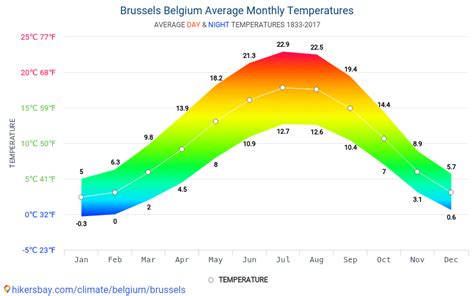 belgium weather by month
